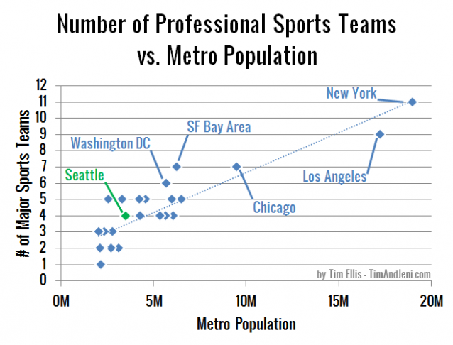 Number of Professional Sports Teams vs. Metro Population