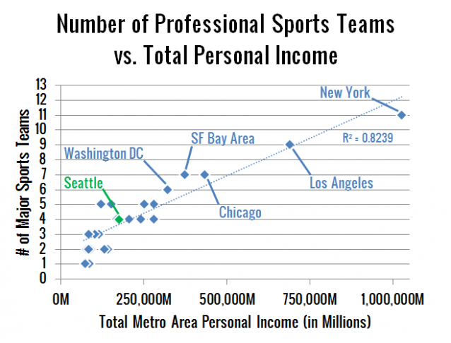Number of Professional Sports Teams vs. Metro Population