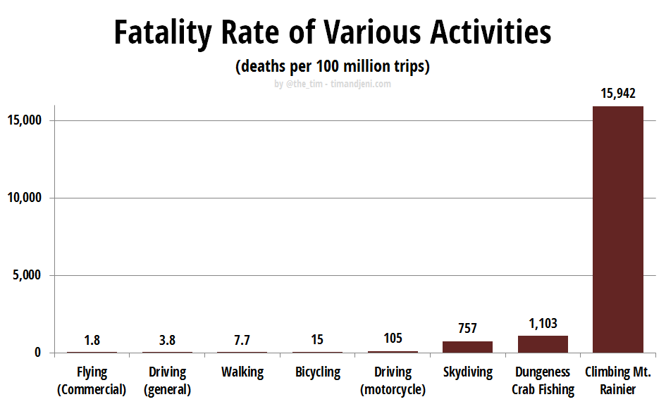 Fatality Rate of Various Activities (deaths per 100 million trips)