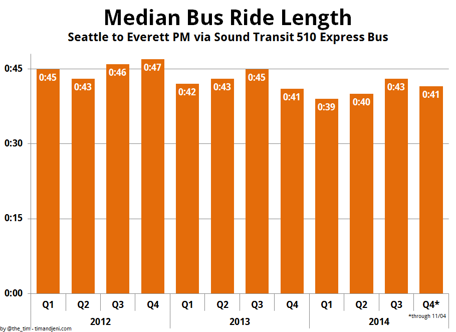 Median Everett to Seattle Evening Commute by Quarter